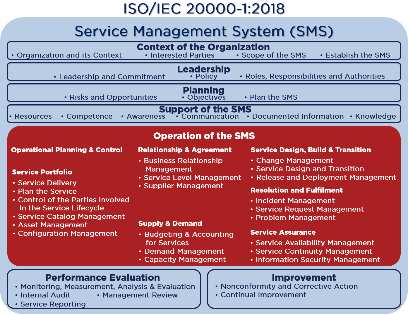 ISO/IEC 20000 SMS