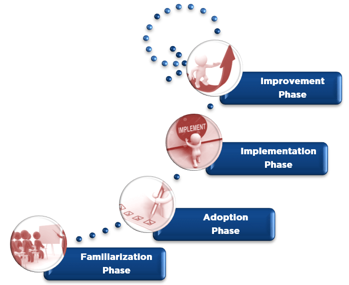 Four Phases to Establish an ISMS