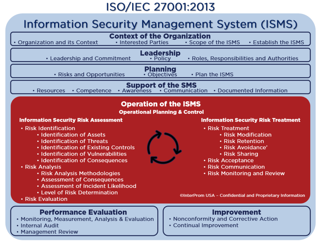 ISMS of ISO-IEC 27001-2013