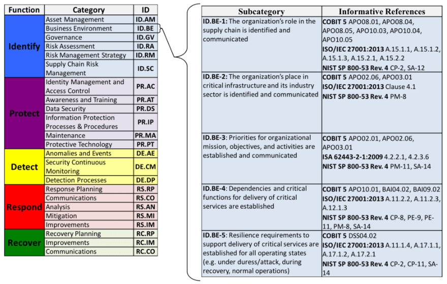 NIST CSF Functions Categories Subcategories