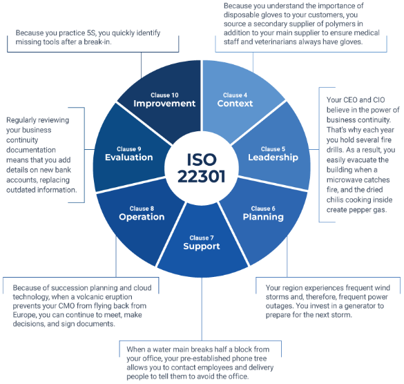 ISO 22301: Fortify Your Business Against Disruption