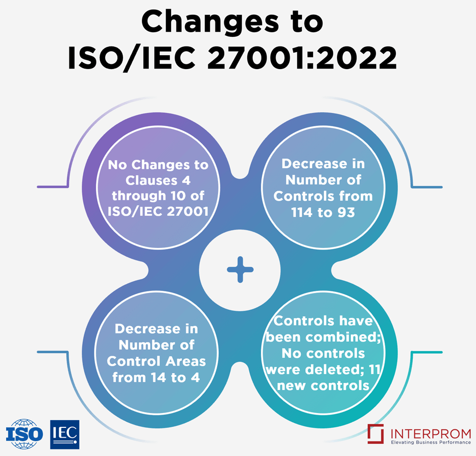 Changes to ISO IEC 27001 and 27002 2022