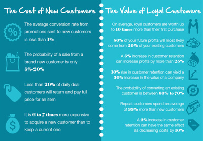Infographic Signalmind - Cost of New Customer and Value of Loyal Customer